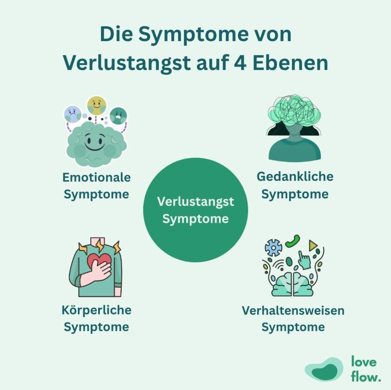 Infografik: Die Symptome von Verlustangst auf 4 Ebenen &ndash; emotionale, gedankliche, k&ouml;rperliche und verhaltensbezogene Symptome