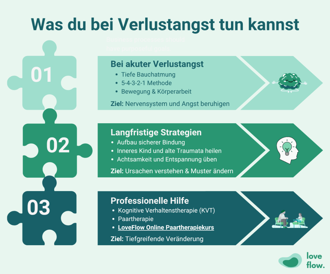 Infografik: Was du bei Verlustangst tun kannst &ndash; akute Hilfe, langfristige Strategien und professionelle Unterst&uuml;tzung