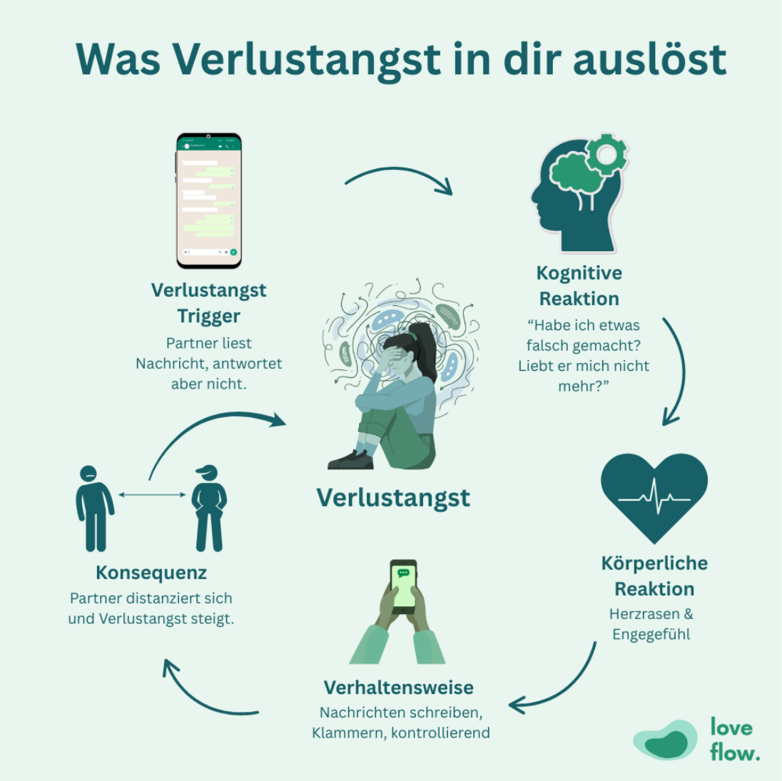 Infografik: Was Verlustangst in dir ausl&ouml;st &ndash; Teufelskreis aus Trigger, Gedanken, K&ouml;rperreaktion und Verhalten