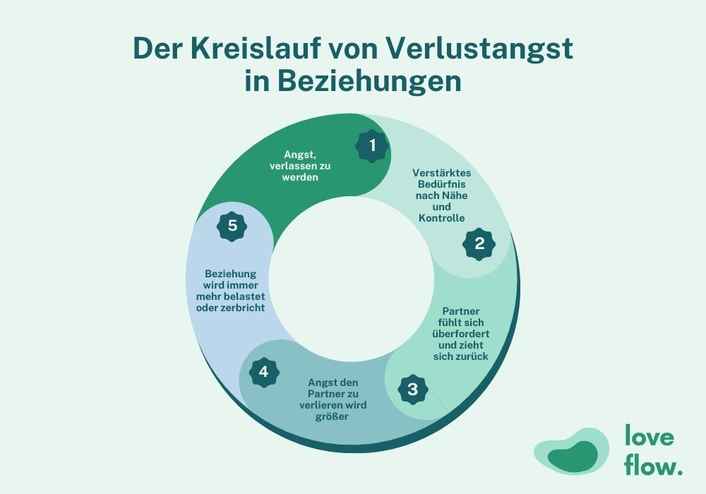Der Kreislauf von Verlustangst in Beziehungen als Illustration